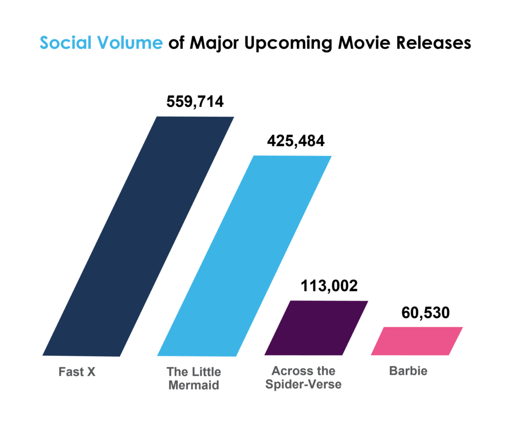 Social volume of major upcoming movie releases Fast X, The Little Mermaid, Across the Spider-Verse and Barbie