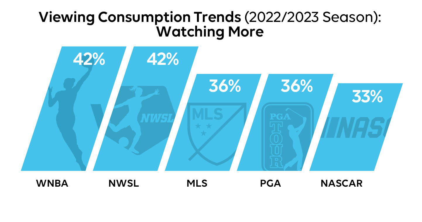 The World is Paying Close Attention To Women's Sports, and Brand ...