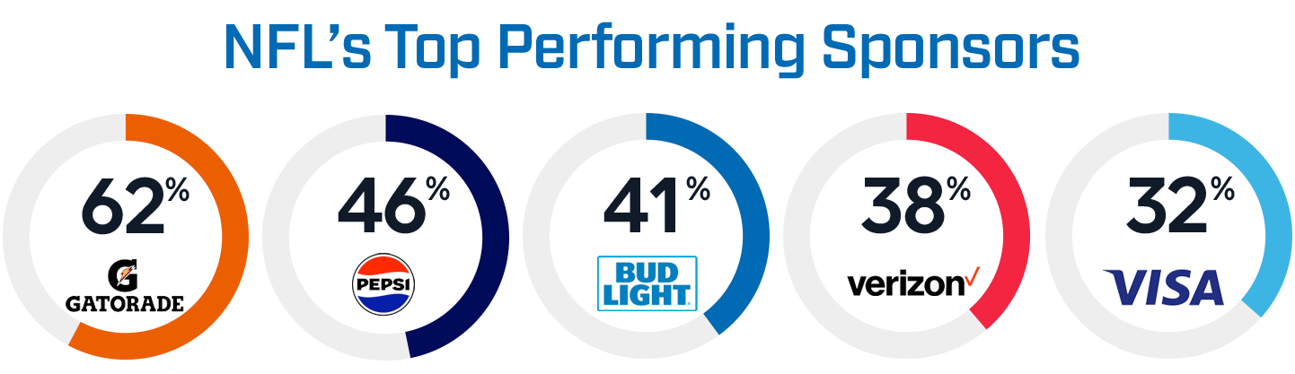 MarketCast and SBJ Reveal NFL's Top Performing Sponsors | Marketcast