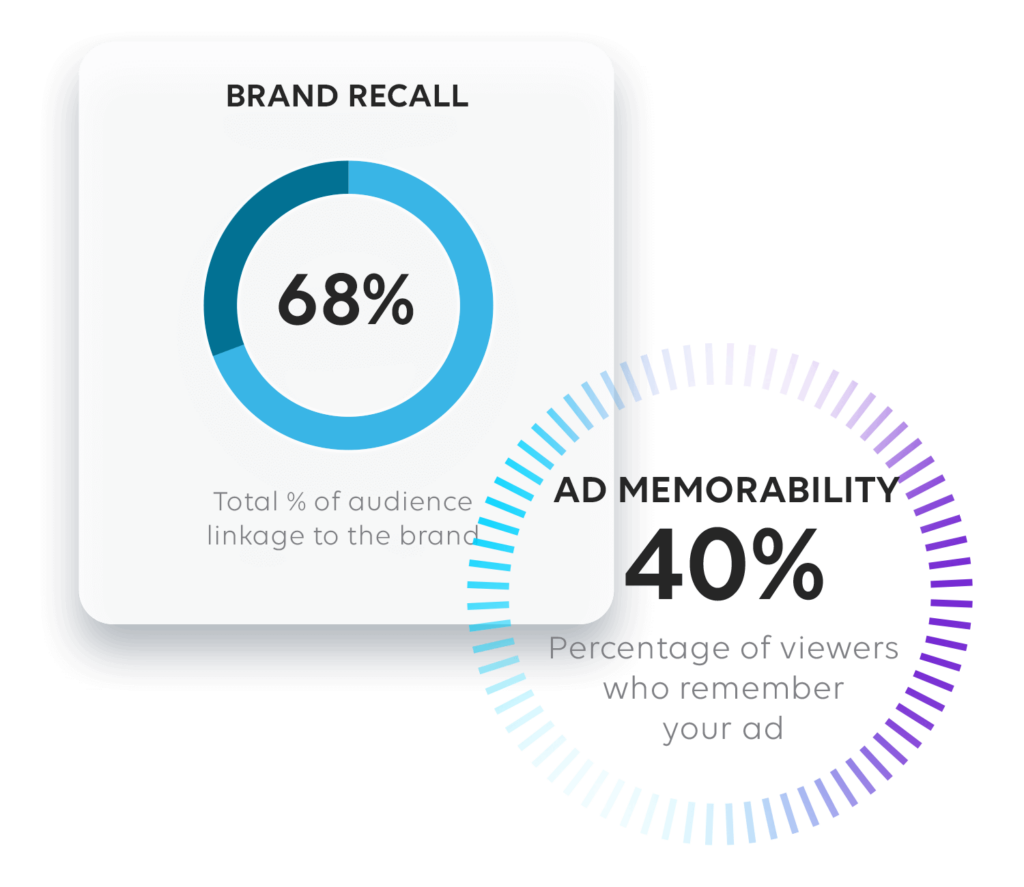 68% Brand Recall + 40% Ad Memorability