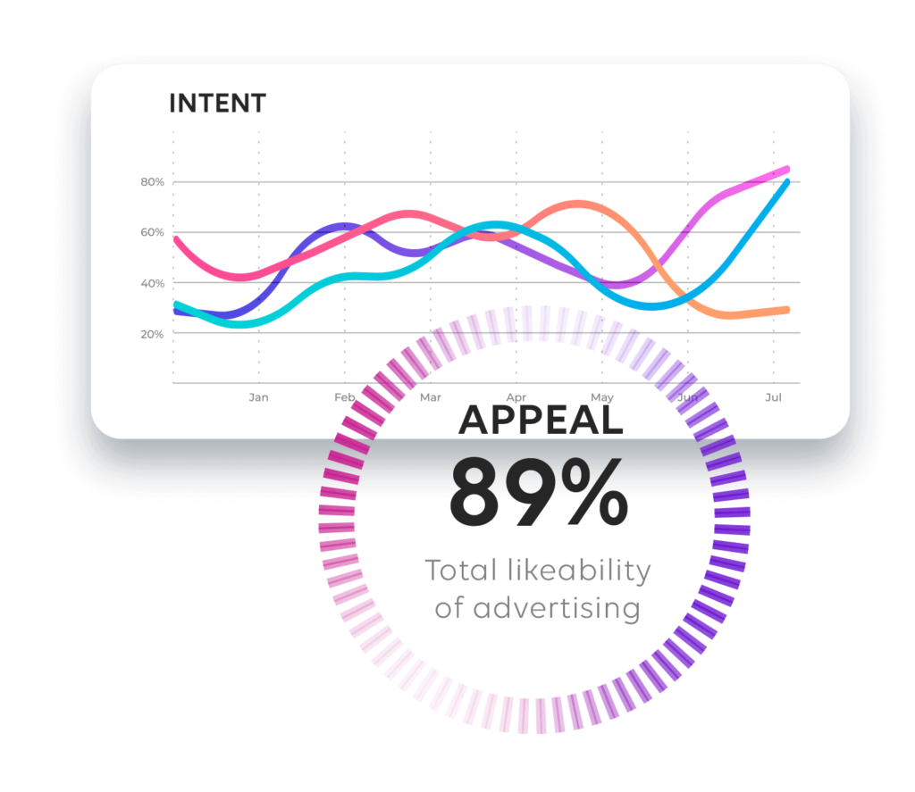 89% APPEAL - TOTAL LIKEABILITY OF ADVERTISING