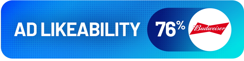 Ad Likeability: Budweiser 76%