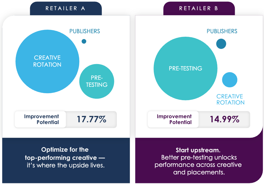 Bubble chart illustrating in-flight campaign optimization with MarketCast Total Effect