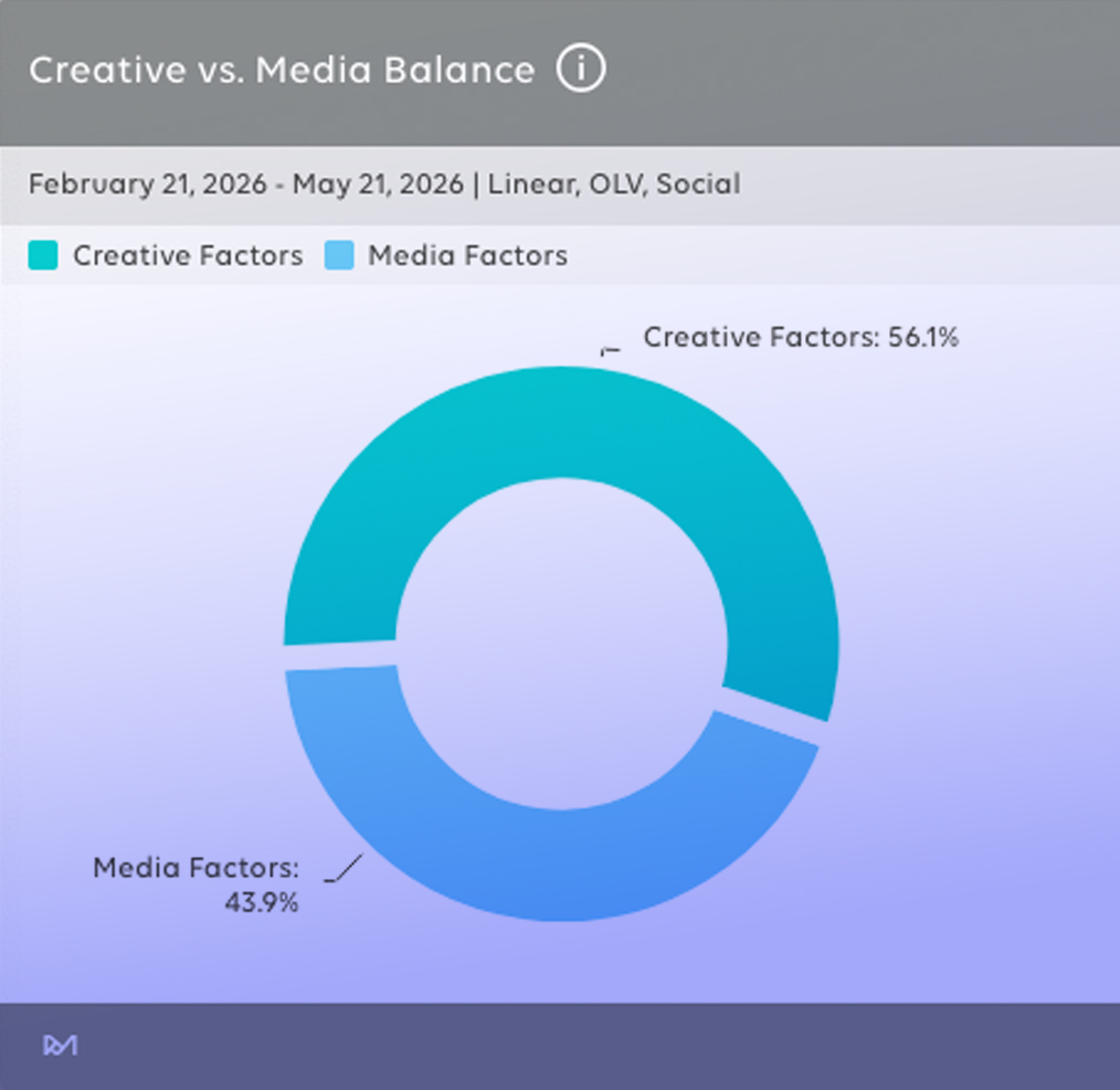 Creative versus media balance chart