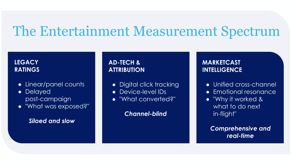 The Entertainment Measurement Spectrum
LEGACY 
RATINGS 
Linear/panel counts
Delayed post-campaign 
"What was exposed?"
Siloed and slow

AD-TECH & 
ATTRIBUTION

Digital click tracking
Device-level IDs 
"What converted?"
MARKETCAST INTELLIGENCE

Unified cross-channel
Emotional resonance
"Why it worked & what to do next in-flight"
Comprehensive and real-time
Channel-blind
