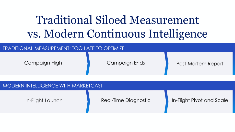 Traditional Siloed Measurement 
vs. Modern Continuous Intelligence