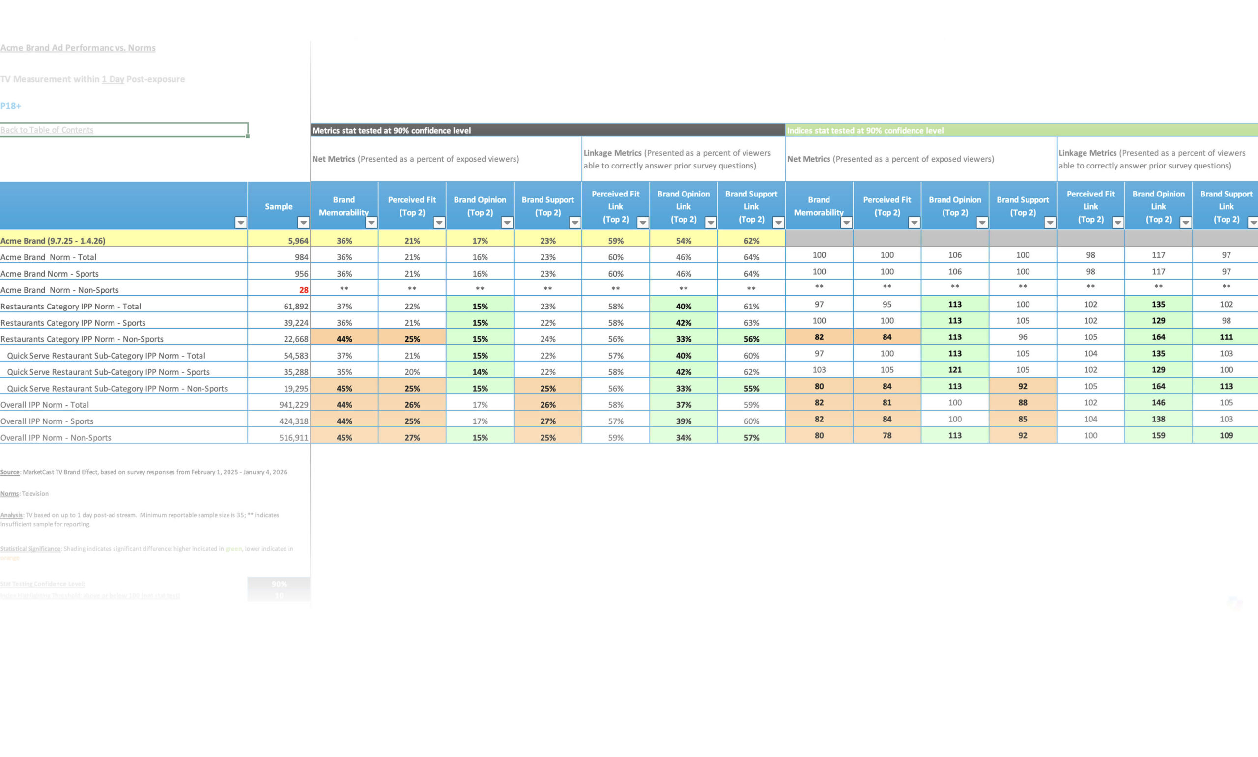 Spreadsheet report with traditional measurement results